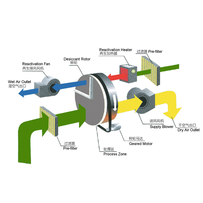 除濕轉(zhuǎn)輪風(fēng)量選擇表